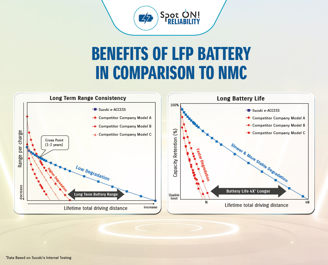 Long Years of LFP Battery Life